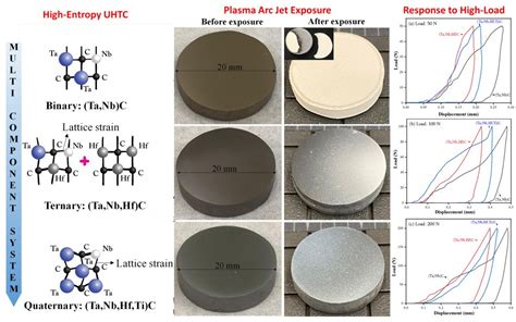 Ultrahigh-Temperature Ceramics: Czy materiały te są przyszłością energetyki?!